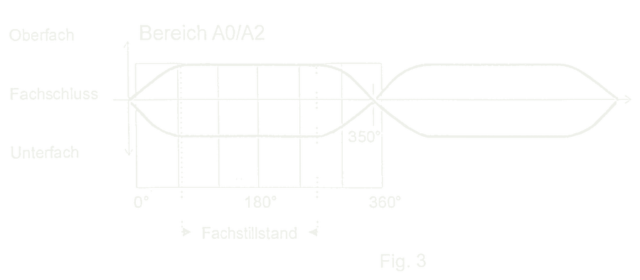 Verfahren zur drehwinkelabhängigen Ansteuerung